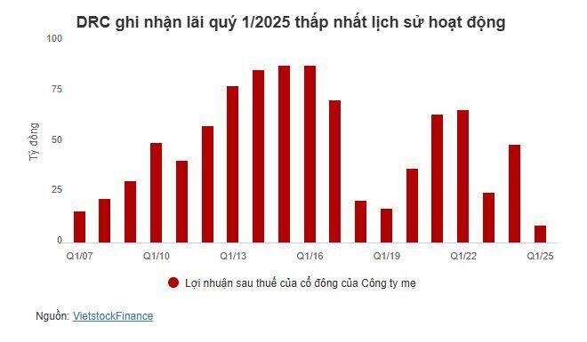DRC chốt ngày trả hơn 71 tỷ đồng cổ tức còn lại 2024