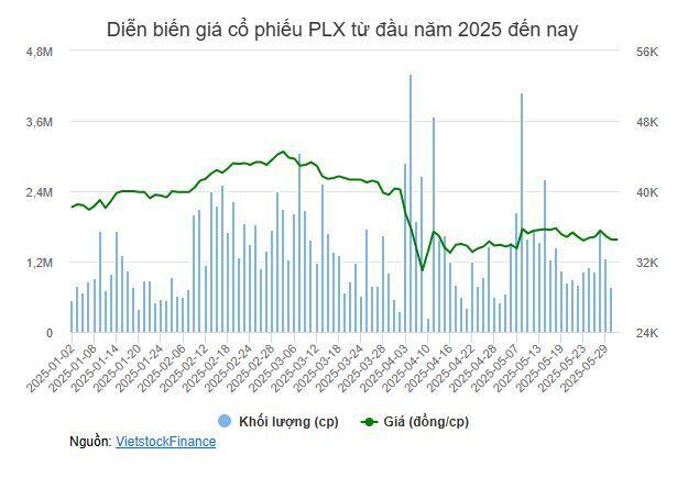 Petrolimex dự kiến thanh toán cổ tức 2024 với tỷ lệ 12% vào ngày 24/06