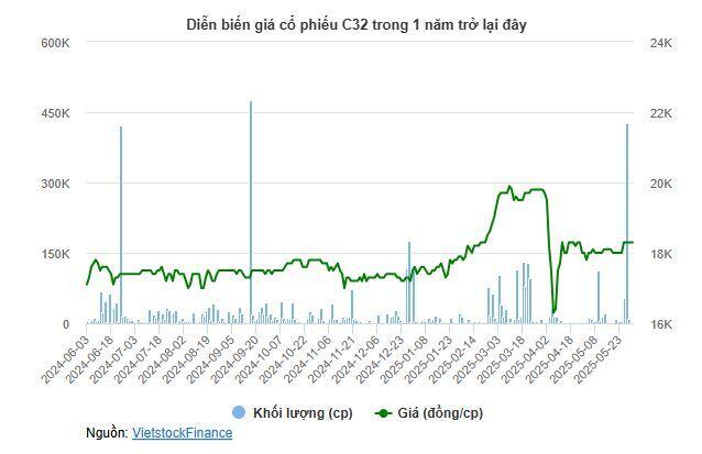 Hợp tác xã Phúc Tài bán ra cổ phiếu C32 với giá cao hơn lúc mua vào
