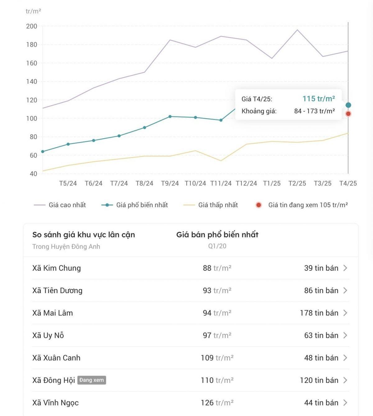 "Sốt" đất Đông Anh: 200 triệu/m2 mặt đường, 4 tỷ "chật vật" trong ngõ cụt