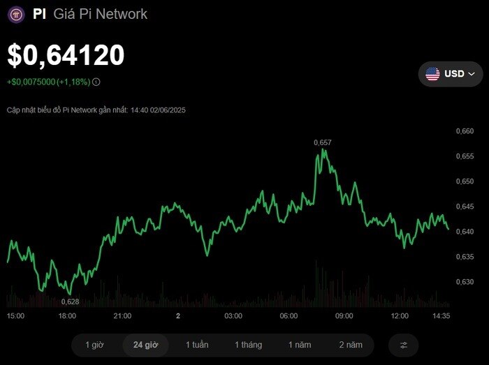 Định đoạt số phận Pi: Tháng 6 và cuộc tổng công kích token