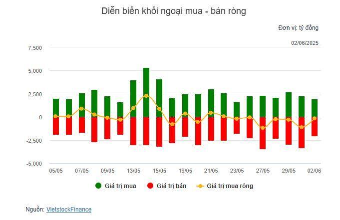 Nhịp đập Thị trường 02/06: Nhóm năng lượng bứt phá, VN-Index lấy lại sắc xanh cuối phiên