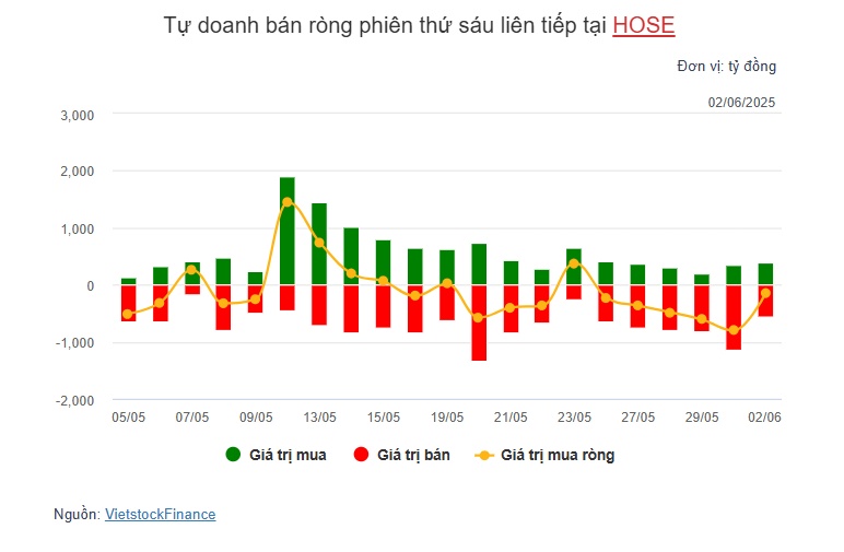 Theo dấu dòng tiền cá mập 02/06: Khối ngoại, tự doanh nối dài chuỗi bán ròng liên tiếp