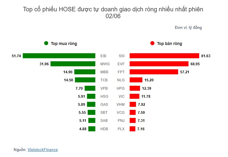 Theo dấu dòng tiền cá mập 02/06: Khối ngoại, tự doanh nối dài chuỗi bán ròng liên tiếp