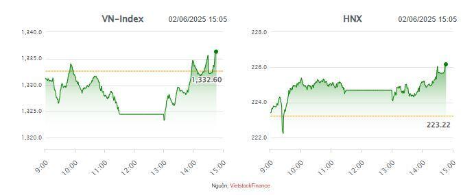 Nhịp đập Thị trường 02/06: Nhóm năng lượng bứt phá, VN-Index lấy lại sắc xanh cuối phiên