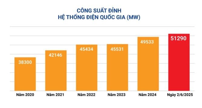 Nắng nóng gay gắt, miền Bắc lại 'ngốn điện' kỷ lục