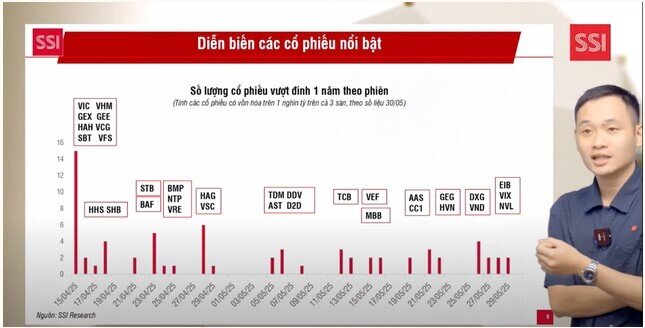 Chuyên gia SSI gợi ý nhóm cổ phiếu đáng chú ý trong tháng 6