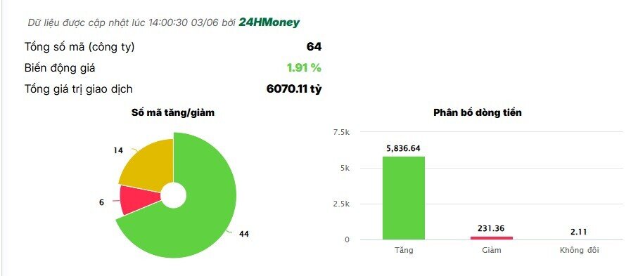 Tiền ồ ạt đổ vào, cổ phiếu chứng khoán đua nhau “xanh, tím”