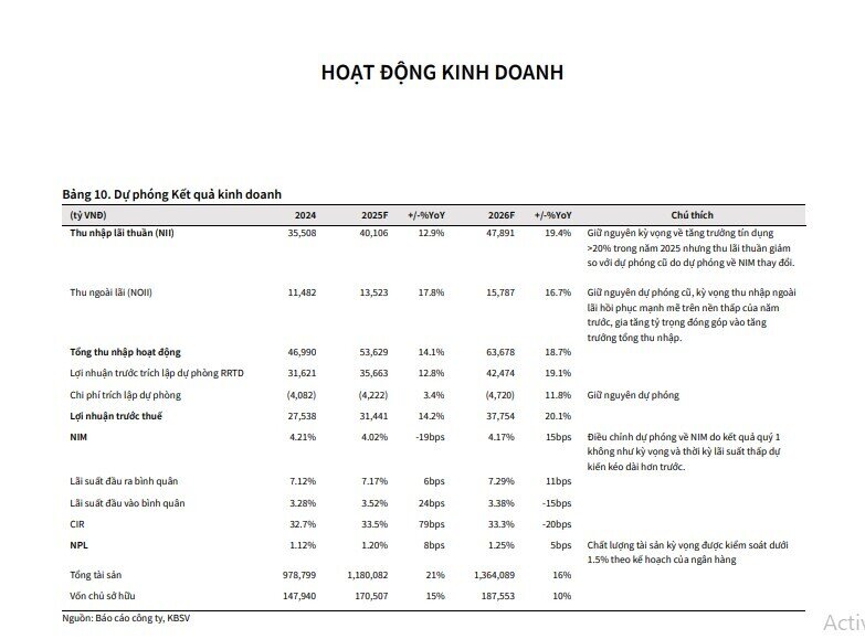 Mã cổ phiếu ngân hàng được khuyến nghị mua, kỳ vọng tăng 14%