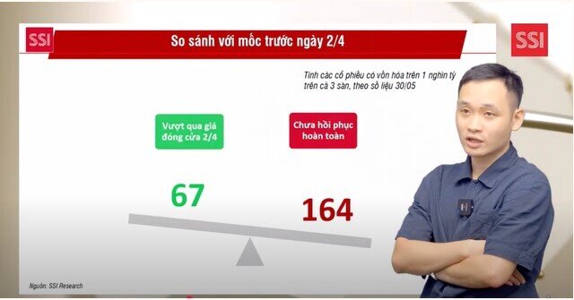 Chuyên gia SSI gợi ý nhóm cổ phiếu đáng chú ý trong tháng 6