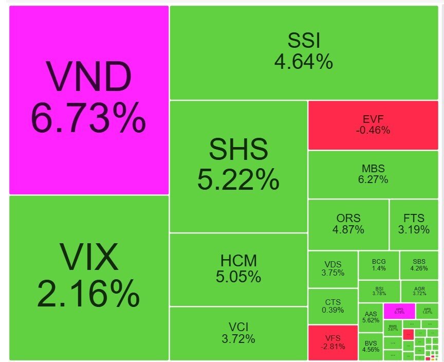 Tiền ồ ạt đổ vào, cổ phiếu chứng khoán đua nhau “xanh, tím”