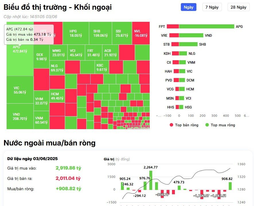 Khối ngoại tung gần 700 tỷ đồng 'gom' hai cổ phiếu chứng khoán