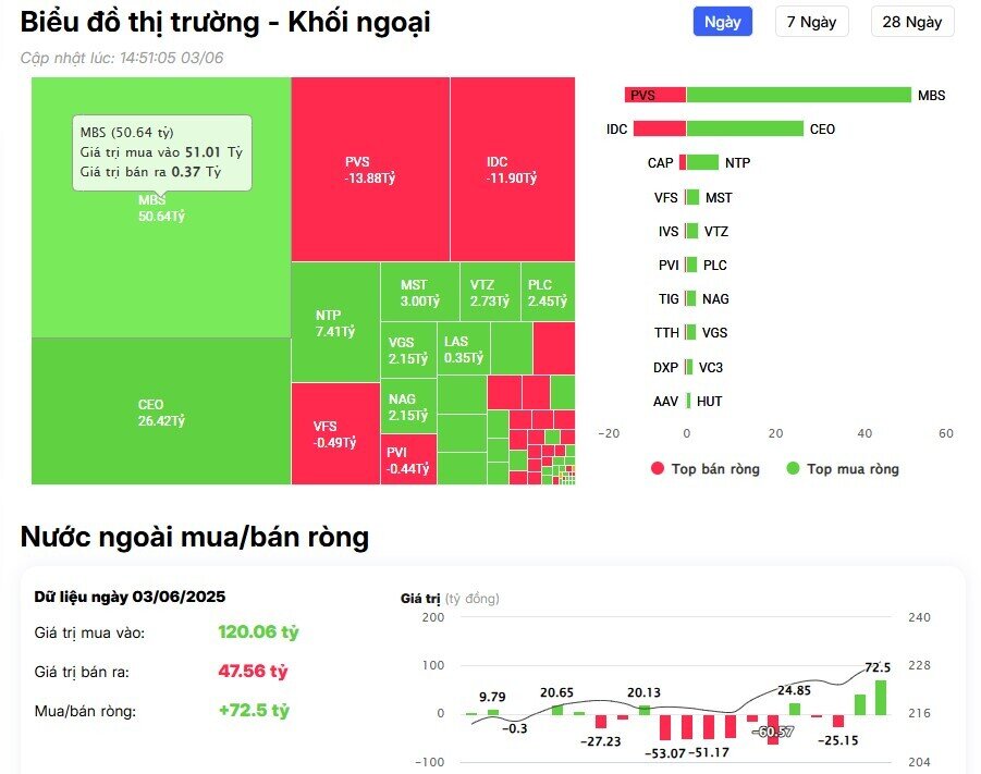 Khối ngoại tung gần 700 tỷ đồng 'gom' hai cổ phiếu chứng khoán