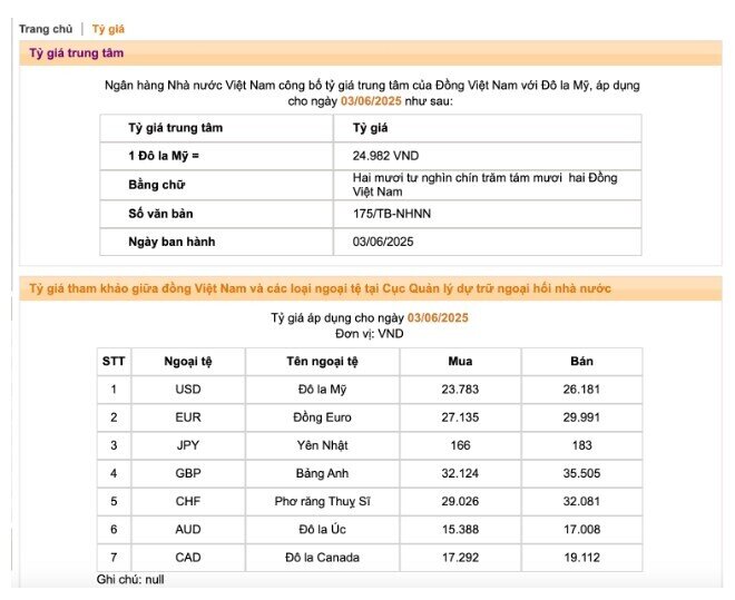 NHNN nâng tỷ giá USD lên mức cao lịch sử