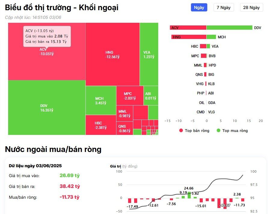 Khối ngoại tung gần 700 tỷ đồng 'gom' hai cổ phiếu chứng khoán