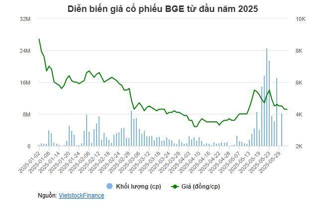 BCG Energy lại bị xử phạt thuế, Phó Tổng Giám đốc thoái xong 3 triệu cp