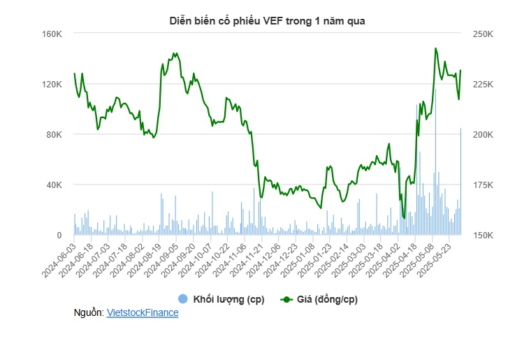 VEFAC chốt quyền cổ tức tiền mặt kỷ lục 43,500 đồng/cp