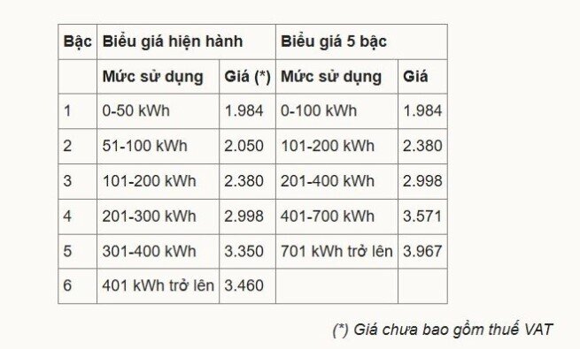 'Tiền điện tháng 5 tăng gấp rưỡi'