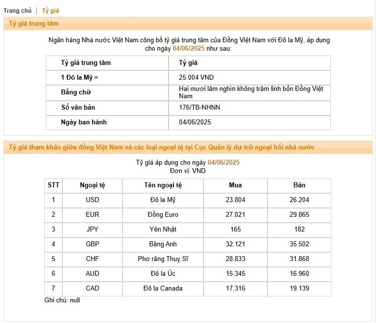 NHNN lần đầu tiên tăng tỷ giá trung tâm lên trên 25.000 đồng