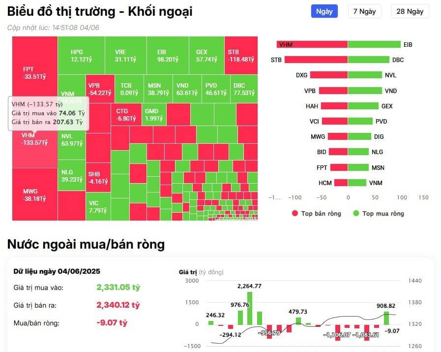 Khối ngoại trở lại bán ròng, cổ phiếu nào bị xả mạnh nhất?