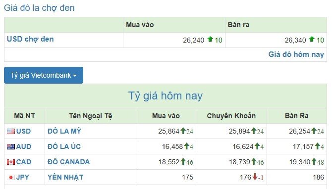 NHNN lần đầu tiên tăng tỷ giá trung tâm lên trên 25.000 đồng
