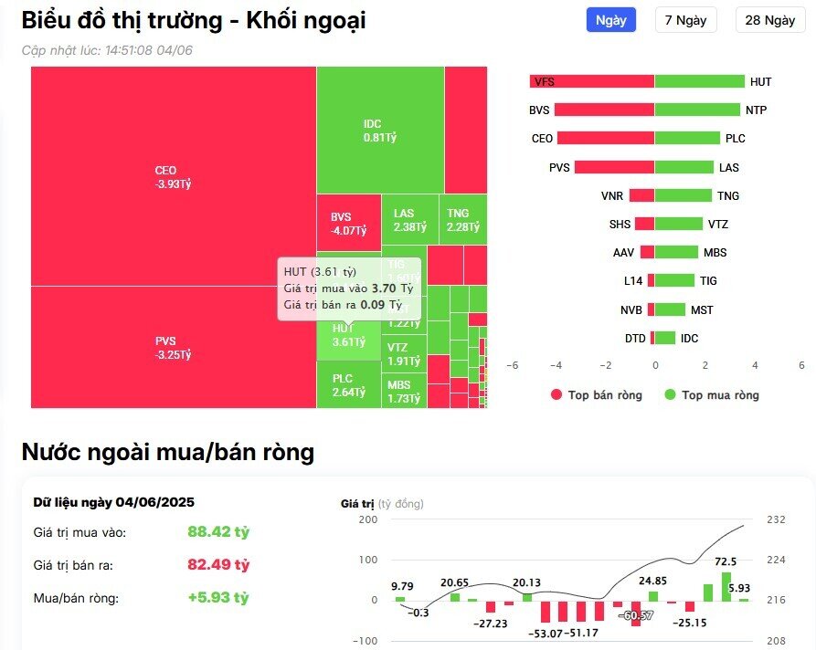 Khối ngoại trở lại bán ròng, cổ phiếu nào bị xả mạnh nhất?