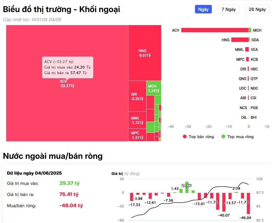 Khối ngoại trở lại bán ròng, cổ phiếu nào bị xả mạnh nhất?