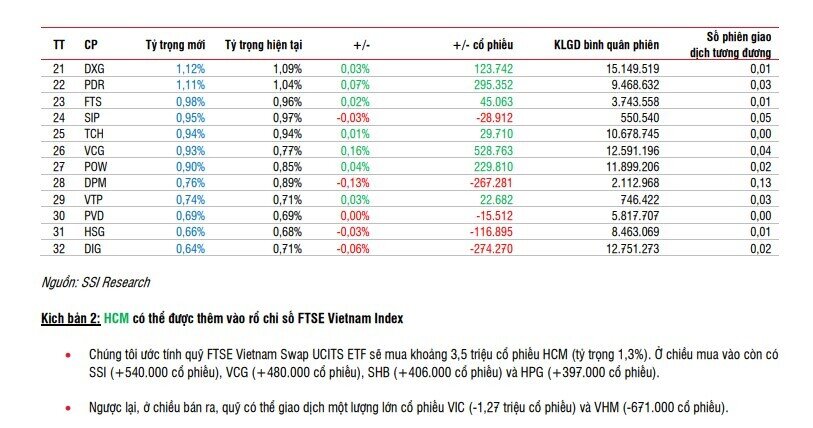 2 quỹ ETF sẽ mua mạnh những cổ phiếu nào trong kỳ cơ cấu sắp diễn ra?