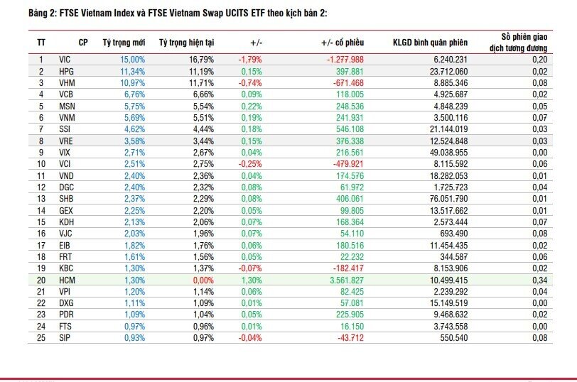 2 quỹ ETF sẽ mua mạnh những cổ phiếu nào trong kỳ cơ cấu sắp diễn ra?