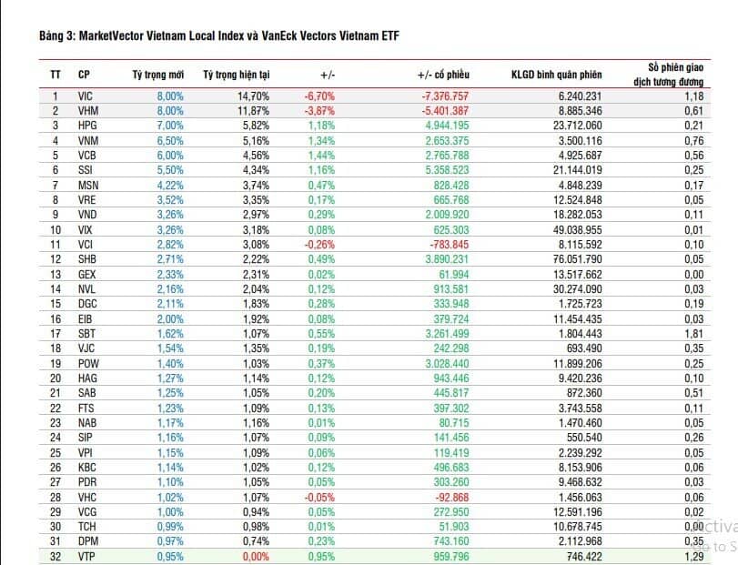 2 quỹ ETF sẽ mua mạnh những cổ phiếu nào trong kỳ cơ cấu sắp diễn ra?