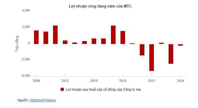 Chủ khu du lịch Mỹ Trà rời sàn sau hơn 1 thập kỷ, cổ phiếu "rẻ hơn trà đá"