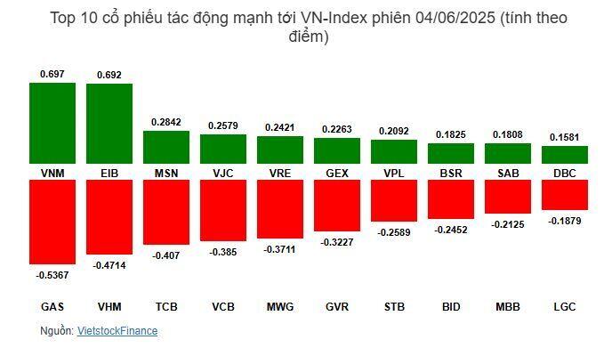 Nhịp đập Thị trường 04/06: VN-Index chốt phiên giảm nhẹ, khối ngoại quay lại bán ròng