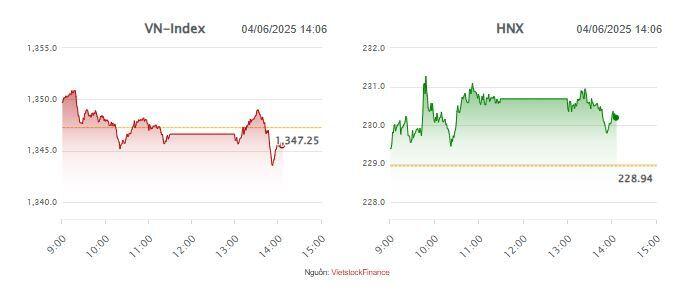 Nhịp đập Thị trường 04/06: VN-Index chốt phiên giảm nhẹ, khối ngoại quay lại bán ròng