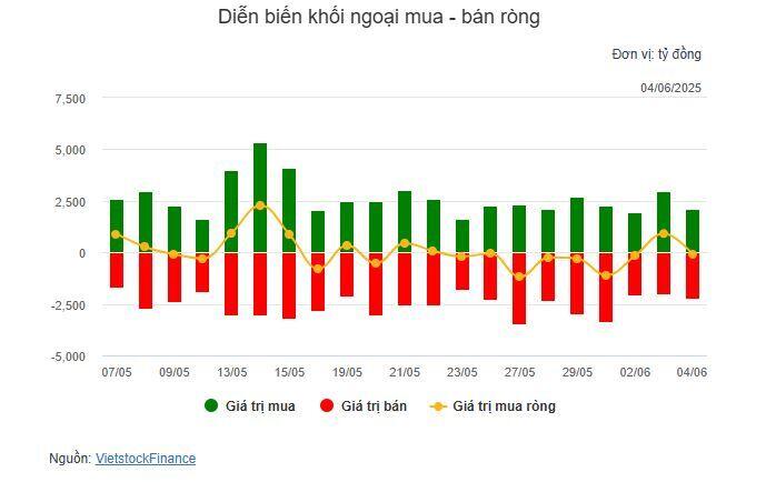 Nhịp đập Thị trường 04/06: VN-Index chốt phiên giảm nhẹ, khối ngoại quay lại bán ròng