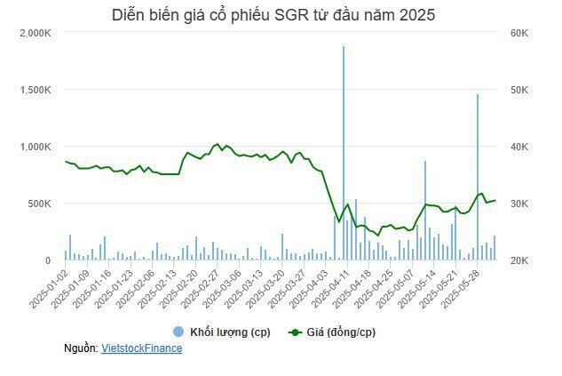 Sau mua cổ phiếu phát hành riêng lẻ, Chủ tịch Saigonres đăng ký bán 9.8 triệu cp khi giá tăng 26% từ đáy