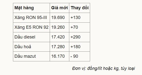 Giá xăng, dầu cùng tăng
