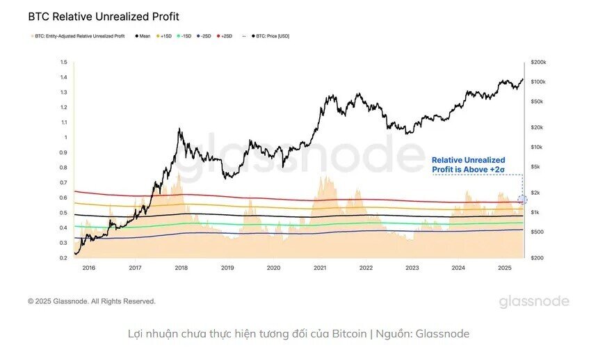 Bitcoin đạt ngưỡng chốt lời lịch sử