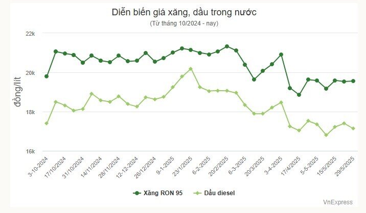 Giá xăng, dầu cùng tăng