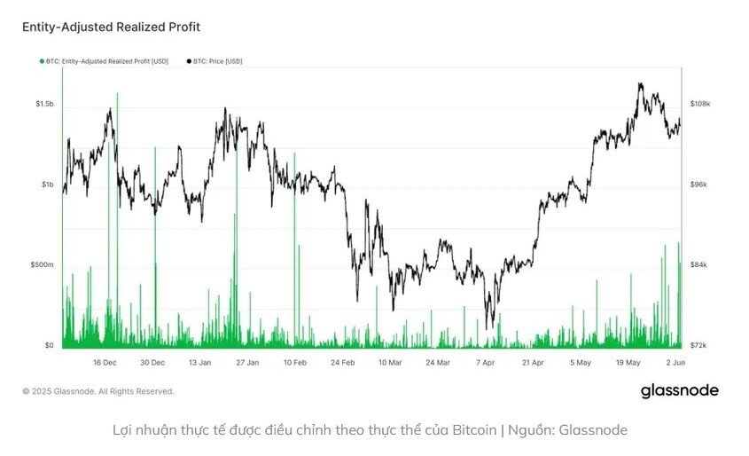 Bitcoin đạt ngưỡng chốt lời lịch sử