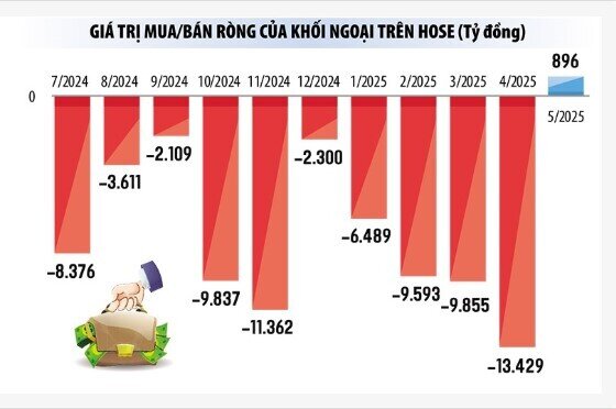 Kỳ vọng dòng tiền khối ngoại quay trở lại