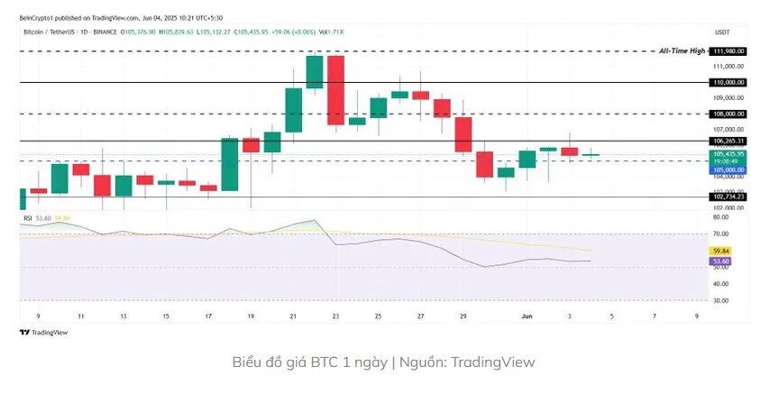 Bitcoin đạt ngưỡng chốt lời lịch sử