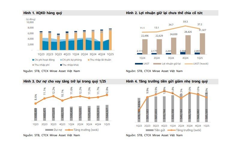 Hoàn tất tái cơ cấu và thu hồi nợ Phong Phú là động lực chính của STB trong 2025-2026