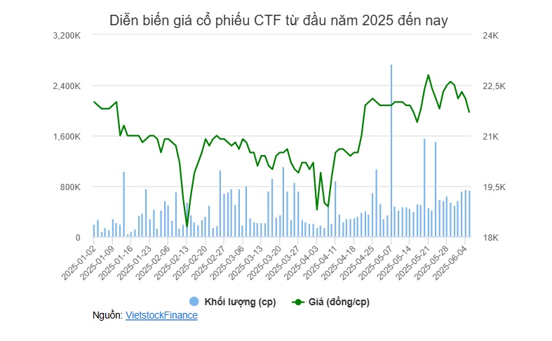 Người nhà Chủ tịch CTF chuyển nhượng cổ phần cho nhau?