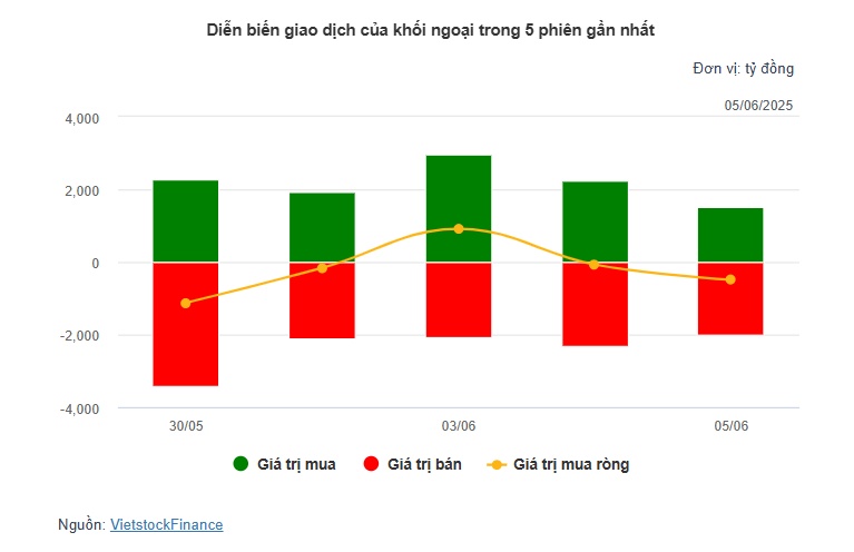 Theo dấu dòng tiền cá mập 05/06: Khối ngoại xả mạnh tay, tự doanh gom SSI và VHM