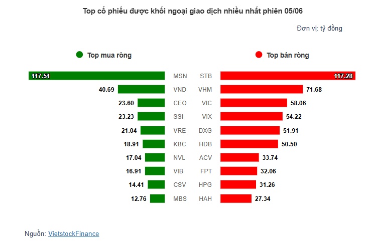 Theo dấu dòng tiền cá mập 05/06: Khối ngoại xả mạnh tay, tự doanh gom SSI và VHM