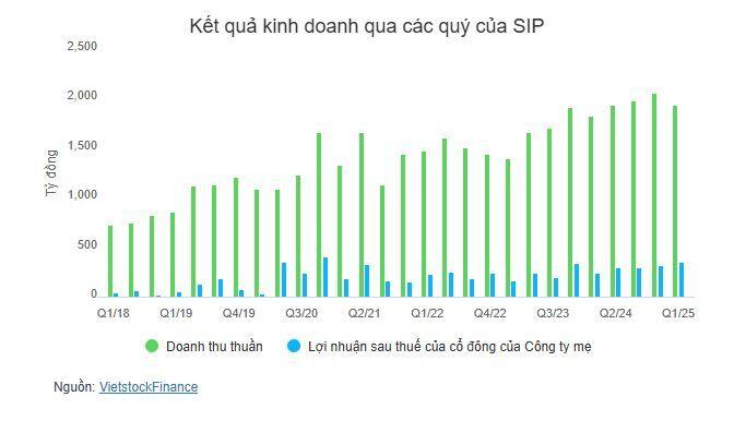 SIP sắp phát hành gần 32 triệu cp để trả cổ tức