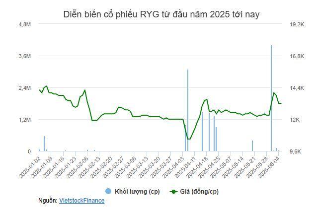 Cổ đông lớn RYG bán ra 4 triệu cp