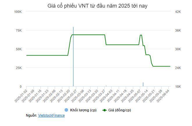 TMS đăng ký mua VNT và TJC nhưng không mua do giá thị trường chưa phù hợp