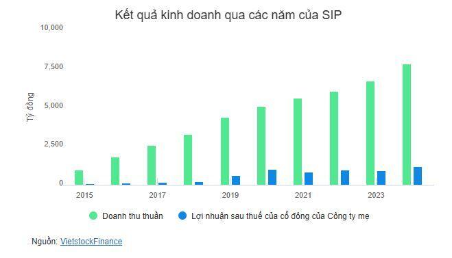 SIP sắp phát hành gần 32 triệu cp để trả cổ tức