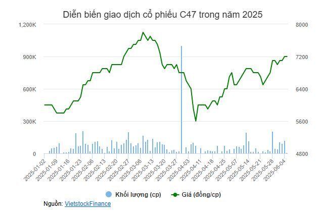 C47 cùng liên danh trúng thầu nhà máy thủy điện Trị An mở rộng